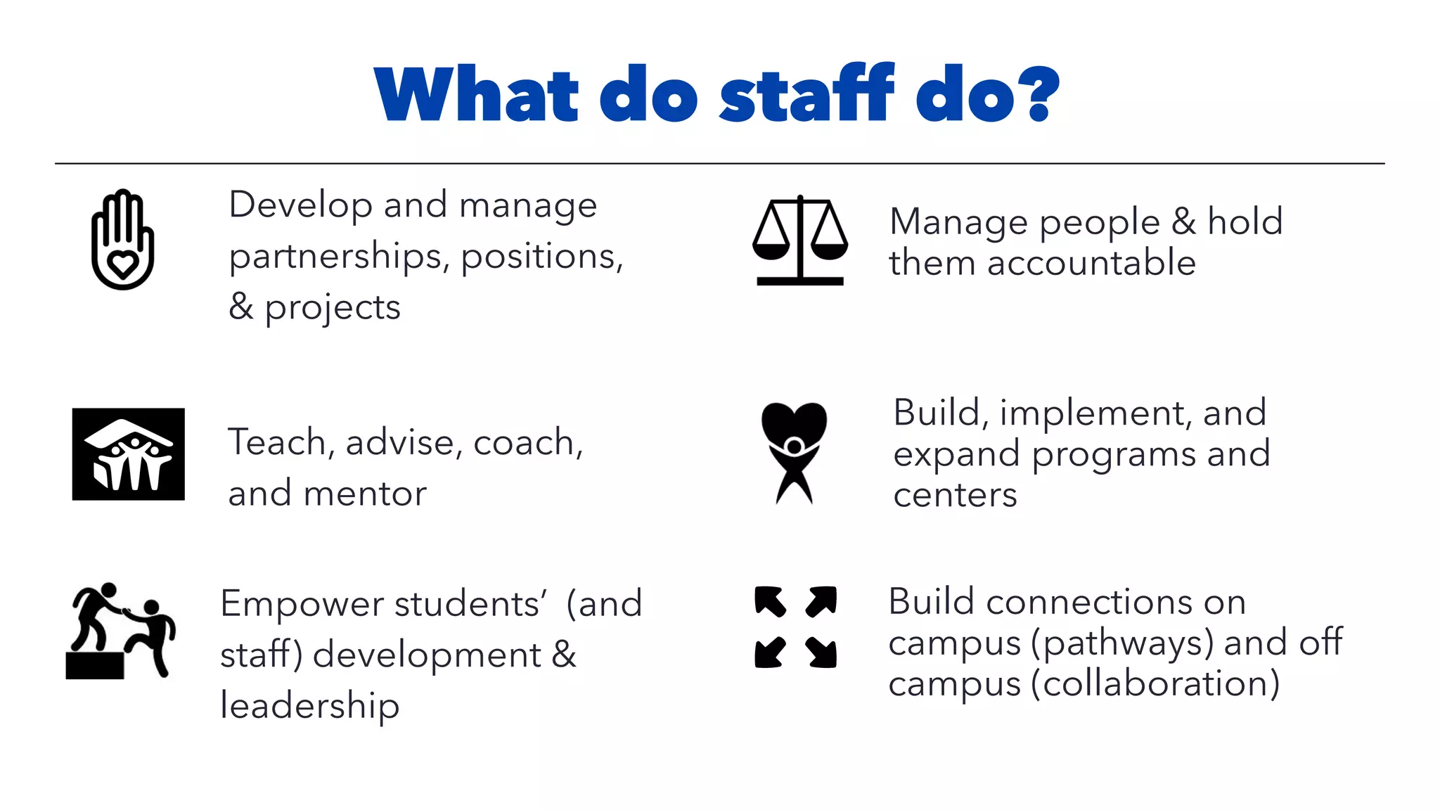 What do staff do?
Empower students’ (and
staff) development &
leadership
Build connections on
campus (pathways) and off
campus (collaboration)
Develop and manage
partnerships, positions,
& projects


Teach, advise, coach,
and mentor
Manage people & hold
them accountable
Build, implement, and
expand programs and
centers
 