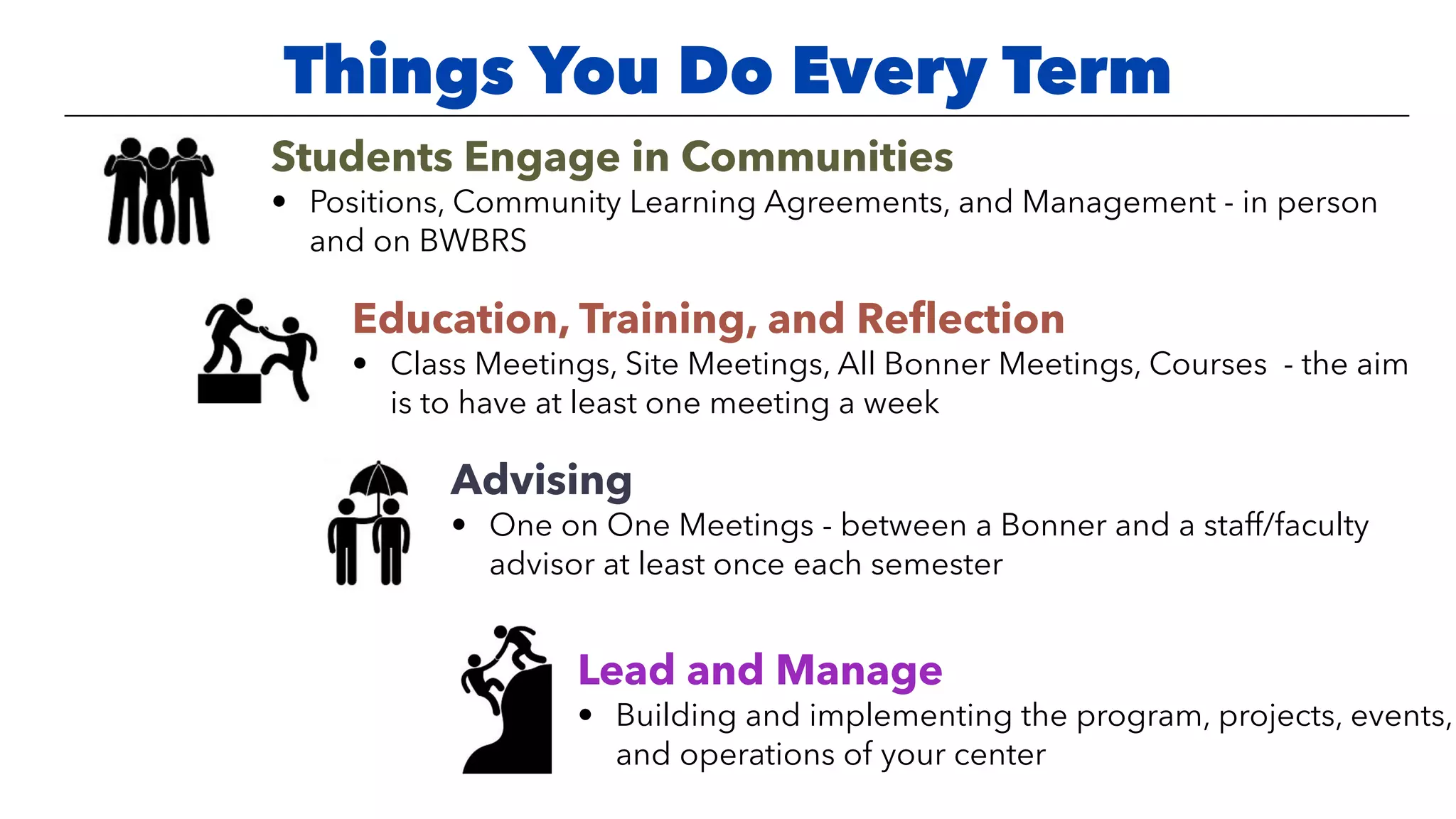 Things You Do Every Term
Students Engage in Communities


• Positions, Community Learning Agreements, and Management - in person
and on BWBRS
Education, Training, and Re
fl
ection


• Class Meetings, Site Meetings, All Bonner Meetings, Courses - the aim
is to have at least one meeting a week


Advising


• One on One Meetings - between a Bonner and a staff/faculty
advisor at least once each semester


Lead and Manage


• Building and implementing the program, projects, events,
and operations of your center
 