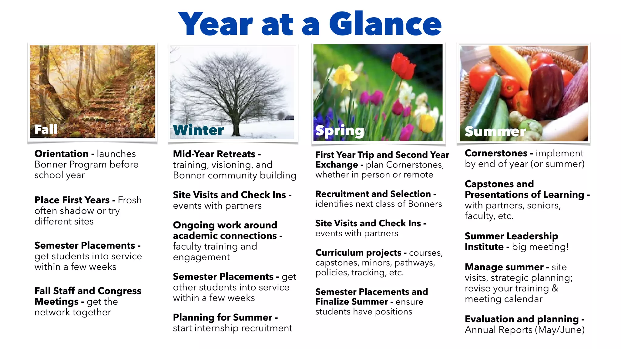 Year at a Glance
Fall


Orientation - launches
Bonner Program before
school year


Place First Years - Frosh
often shadow or try
different sites


Semester Placements -
get students into service
within a few weeks


Fall Staff and Congress
Meetings - get the
network together
Summer


Cornerstones - implement
by end of year (or summer)


Capstones and
Presentations of Learning -
with partners, seniors,
faculty, etc.


Summer Leadership
Institute - big meeting!


Manage summer - site
visits, strategic planning;
revise your training &
meeting calendar


Evaluation and planning -
Annual Reports (May/June)
Winter


Mid-Year Retreats -
training, visioning, and
Bonner community building


Site Visits and Check Ins -
events with partners


Ongoing work around
academic connections -
faculty training and
engagement


Semester Placements - get
other students into service
within a few weeks


Planning for Summer -
start internship recruitment
Spring


First Year Trip and Second Year
Exchange - plan Cornerstones,
whether in person or remote


Recruitment and Selection -
identi
fi
es next class of Bonners


Site Visits and Check Ins -
events with partners


Curriculum projects - courses,
capstones, minors, pathways,
policies, tracking, etc.


Semester Placements and
Finalize Summer - ensure
students have positions
 