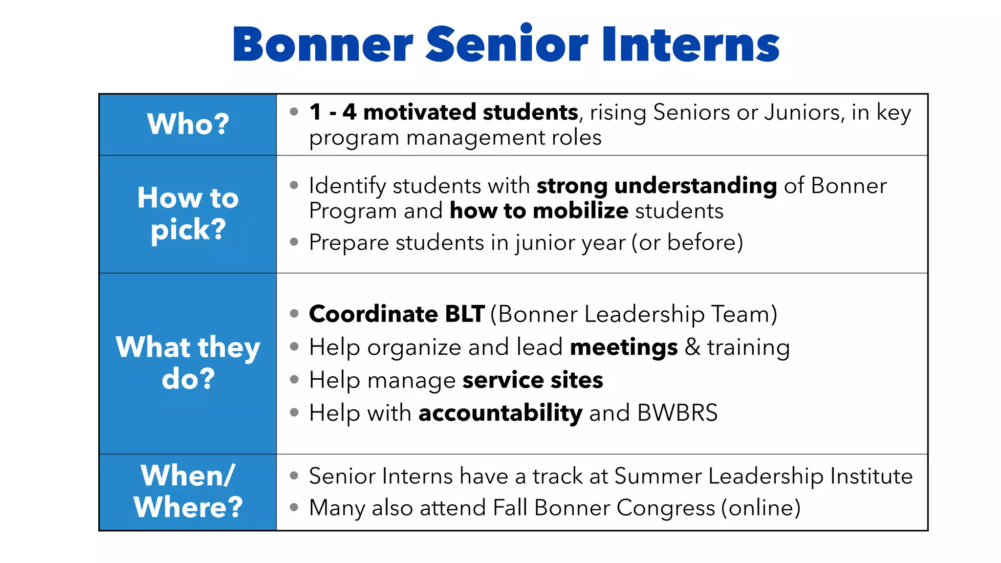 Bonner Senior Interns
Who? • 1 - 4 motivated students, rising Seniors or Juniors, in key
program management roles
How to
pick?
• Identify students with strong understanding of Bonner
Program and how to mobilize students


• Prepare students in junior year (or before)
What they
do?
• Coordinate BLT (Bonner Leadership Team)


• Help organize and lead meetings & training


• Help manage service sites


• Help with accountability and BWBRS
When/
Where?
• Senior Interns have a track at Summer Leadership Institute


• Many also attend Fall Bonner Congress (online)
 