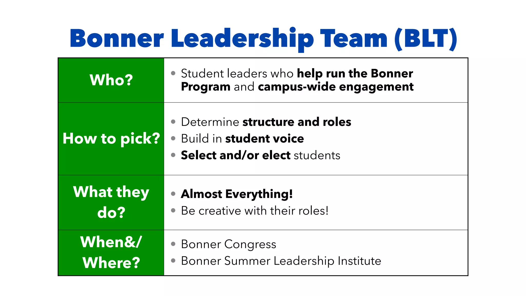 Bonner Leadership Team (BLT)
Who?
• Student leaders who help run the Bonner
Program and campus-wide engagement
How to pick?
• Determine structure and roles


• Build in student voice


• Select and/or elect students
What they
do?
• Almost Everything!


• Be creative with their roles!
When&/
Where?
• Bonner Congress


• Bonner Summer Leadership Institute
 