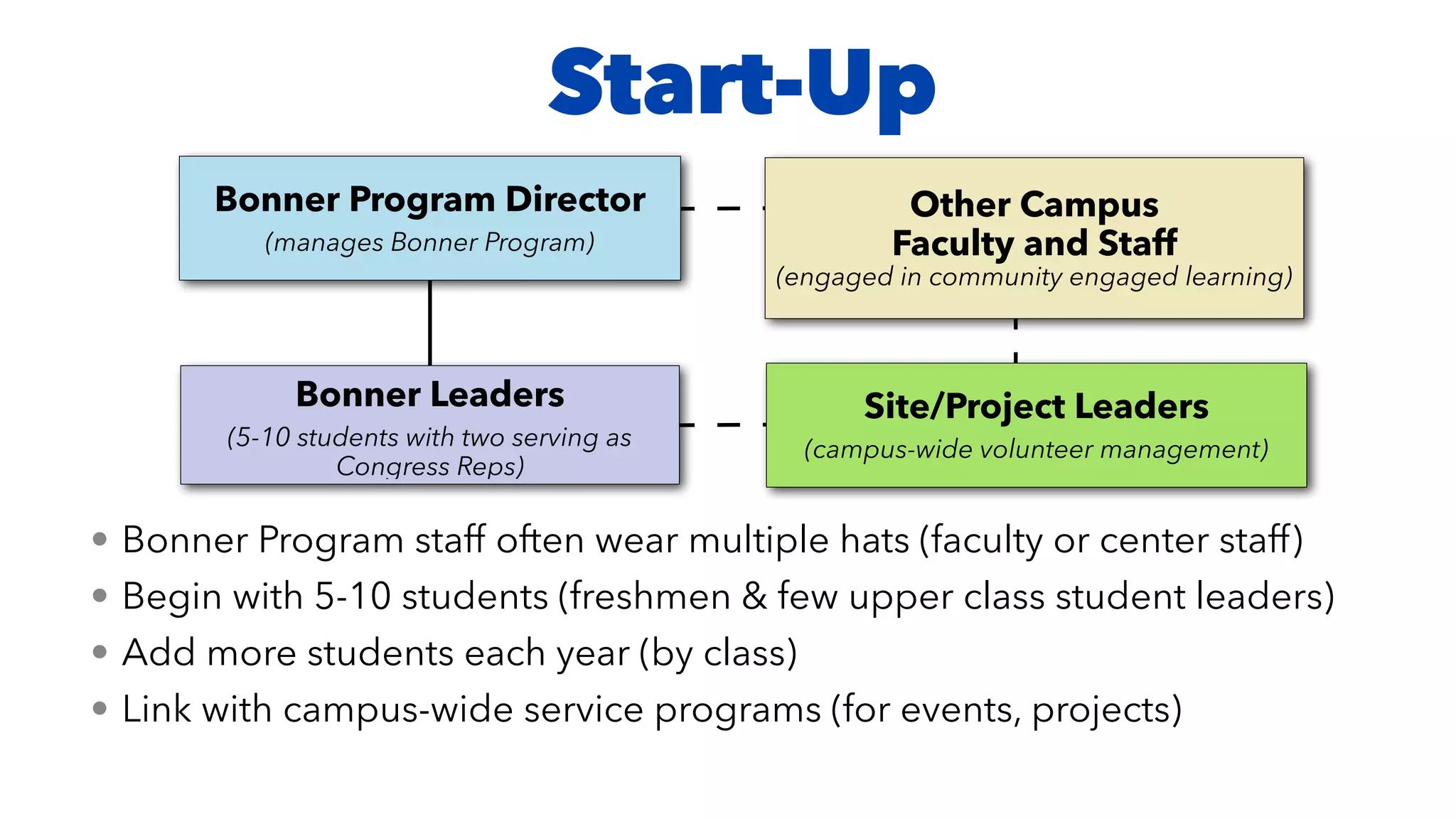 Start-Up
• Bonner Program staff often wear multiple hats (faculty or center staff)


• Begin with 5-10 students (freshmen & few upper class student leaders)


• Add more students each year (by class)


• Link with campus-wide service programs (for events, projects)
Bonner Program Director


(manages Bonner Program)
Bonner Leaders


(5-10 students with two serving as
Congress Reps)
Other Campus


Faculty and Staff


(engaged in community engaged learning)
Site/Project Leaders


(campus-wide volunteer management)
 