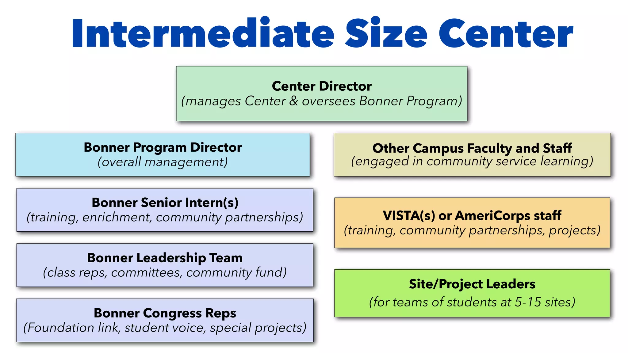 Intermediate Size Center
Bonner Program Director


(overall management)
Other Campus Faculty and Staff


(engaged in community service learning)
Center Director


(manages Center & oversees Bonner Program)
VISTA(s) or AmeriCorps staff


(training, community partnerships, projects)
Site/Project Leaders


(for teams of students at 5-15 sites)
Bonner Senior Intern(s)


(training, enrichment, community partnerships)
Bonner Congress Reps


(Foundation link, student voice, special projects)
Bonner Leadership Team


(class reps, committees, community fund)
 