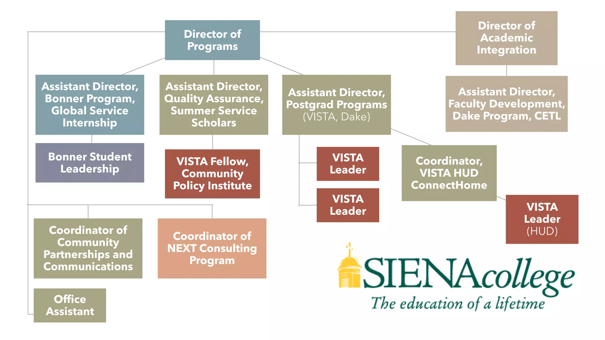 Director of
Programs
Director of
Academic
Integration
Assistant Director,
Faculty Development,
Dake Program, CETL
VISTA Fellow,
Community
Policy Institute
VISTA
Leader
VISTA
Leader VISTA
Leader
(HUD)
Assistant Director,
Bonner Program,
Global Service
Internship
Assistant Director,
Quality Assurance,
Summer Service
Scholars
Assistant Director,
Postgrad Programs


(VISTA, Dake)
Coordinator of
NEXT Consulting
Program
Coordinator of
Community
Partnerships and
Communications
Of
fi
ce
Assistant
Coordinator,
VISTA HUD
ConnectHome
Bonner Student
Leadership
 