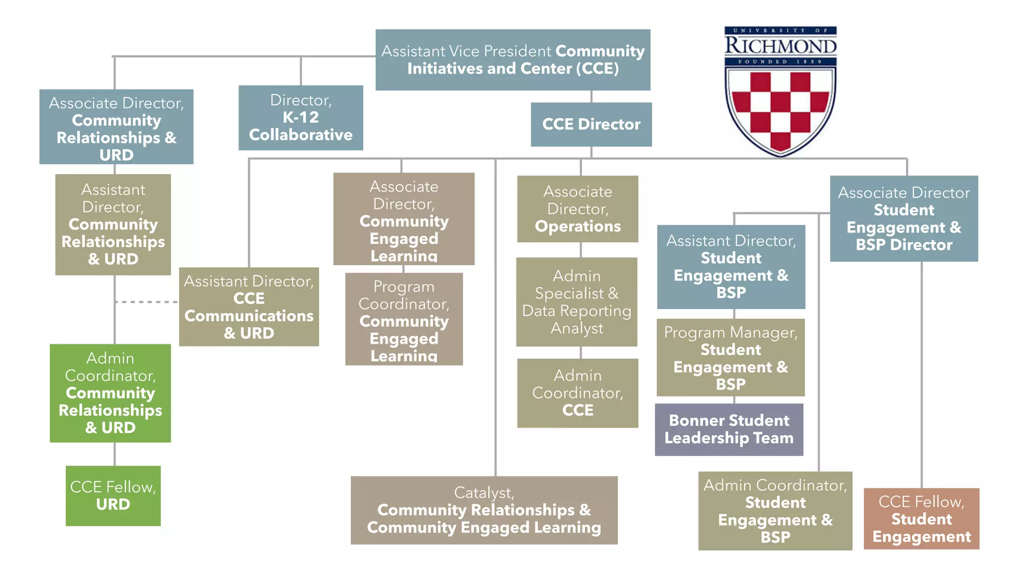 Assistant Vice President Community
Initiatives and Center (CCE)
CCE Director
Assistant
Director,
Community
Relationships
& URD
Associate
Director,
Community
Engaged
Learning
Associate
Director,
Operations
Associate Director


Student
Engagement &
BSP Director
Admin
Coordinator,
CCE
Program
Coordinator,
Community
Engaged
Learning
Admin
Specialist &
Data Reporting
Analyst
Director,
 
K-12
Collaborative
Associate Director,
Community
Relationships &
URD
Assistant Director,


Student
Engagement &
BSP
Program Manager,
Student
Engagement &
BSP
Admin Coordinator,
Student
Engagement &
BSP
CCE Fellow,
Student
Engagement
Assistant Director,
CCE
Communications
& URD
Admin
Coordinator,
Community
Relationships
& URD
CCE Fellow,
URD
Catalyst,


Community Relationships &
Community Engaged Learning
Bonner Student
Leadership Team
 