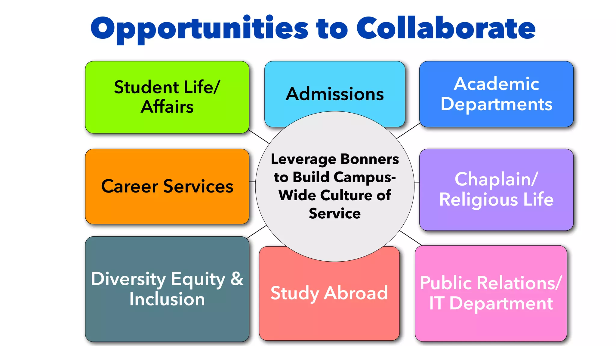Opportunities to Collaborate
Academic
Departments
Chaplain/
Religious Life
Public Relations/
IT Department
Student Life/
Affairs
Career Services
Diversity Equity &
Inclusion Study Abroad
Admissions
Leverage Bonners
to Build Campus-
Wide Culture of
Service
 