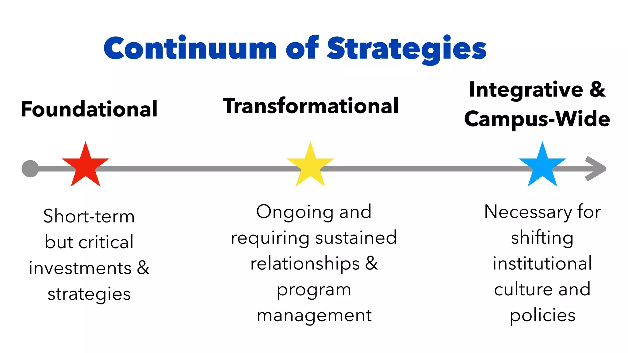 Continuum of Strategies
Foundational Transformational
Integrative &


Campus-Wide
Short-term


but critical


investments &


strategies
Ongoing and
requiring sustained
relationships &
program
management
Necessary for
shifting
institutional
culture and
policies
 