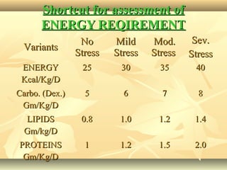 Shortcut for assessment ofShortcut for assessment of
ENERGY REQIREMENTENERGY REQIREMENT
VariantsVariants
NoNo
StressStress
MildMild
StressStress
Mod.Mod.
StressStress
Sev.Sev.
StressStress
ENERGYENERGY
Kcal/Kg/DKcal/Kg/D
2525 3030 3535 4040
Carbo. (Dex.)Carbo. (Dex.)
Gm/Kg/DGm/Kg/D
55 66 77 88
LIPIDSLIPIDS
Gm/kg/DGm/kg/D
0.80.8 1.01.0 1.21.2 1.41.4
PROTEINSPROTEINS
Gm/Kg/DGm/Kg/D
11 1.21.2 1.51.5 2.02.0
 