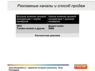 www.eshopsales.ru – маркетинг интернет-магазинов. Петр
Пономарев
Рекламные каналы и способ продаж
Высокое влияние ценовой
конкуренции + низкая
конверсия
Низкое влияние ценовой
конкуренции + высокая
конверсия
SEO
Yandex-market и другие
Директ-мэйл
SMM
Контекстная реклама
 