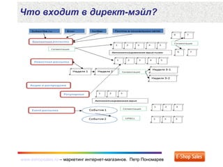 www.eshopsales.ru – маркетинг интернет-магазинов. Петр Пономаревwww.eshopsales.ru – маркетинг интернет-магазинов. Петр Пономарев
Что входит в директ-мэйл?
 