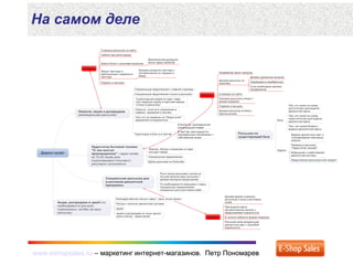 www.eshopsales.ru – маркетинг интернет-магазинов. Петр Пономаревwww.eshopsales.ru – маркетинг интернет-магазинов. Петр Пономарев
На самом деле
 