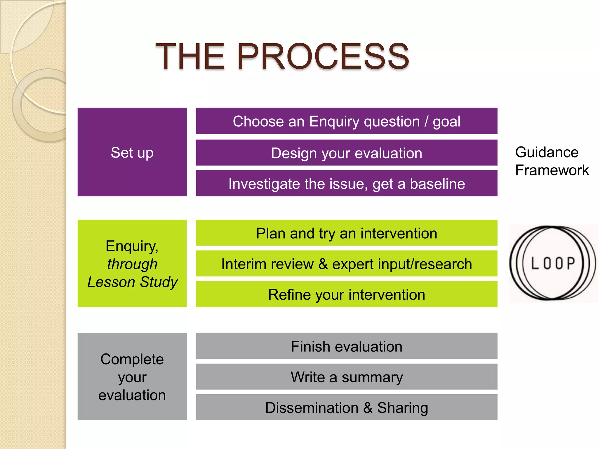THE PROCESS
Choose an Enquiry question / goal

Set up

Design your evaluation
Investigate the issue, get a baseline

Enquiry,
through
Lesson Study

Complete
your
evaluation

Plan and try an intervention
Interim review & expert input/research

Refine your intervention

Finish evaluation
Write a summary
Dissemination & Sharing

Guidance
Framework

 