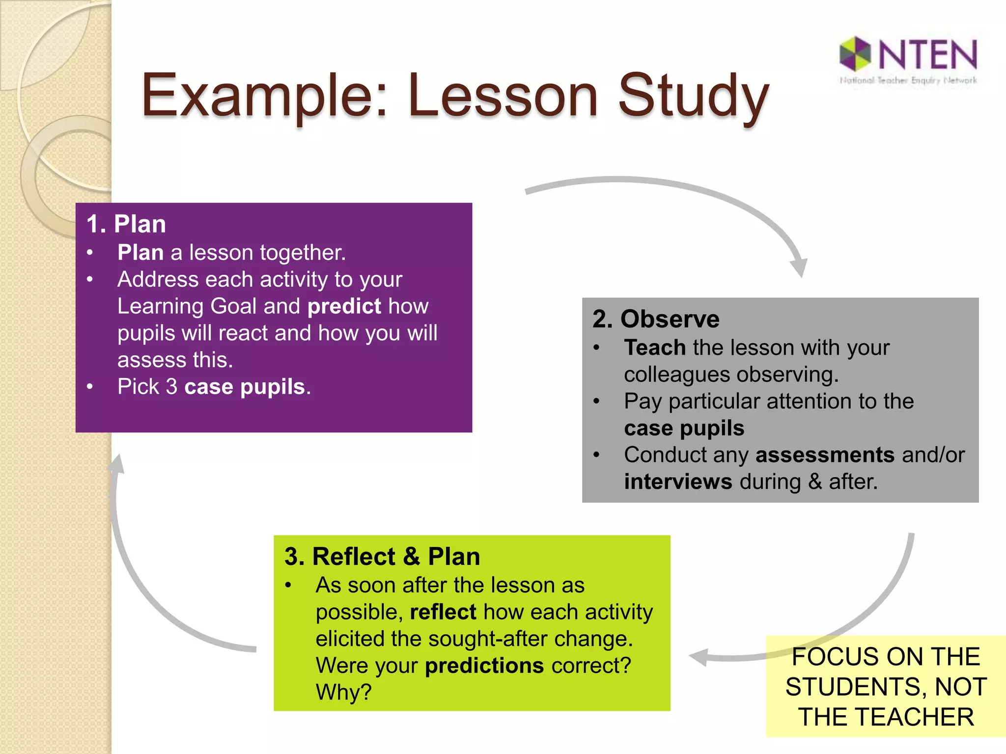 Example: Lesson Study
1. Plan
•
•

•

Plan a lesson together.
Address each activity to your
Learning Goal and predict how
pupils will react and how you will
assess this.
Pick 3 case pupils.

2. Observe
•
•
•

Teach the lesson with your
colleagues observing.
Pay particular attention to the
case pupils
Conduct any assessments and/or
interviews during & after.

3. Reflect & Plan
•

As soon after the lesson as
possible, reflect how each activity
elicited the sought-after change.
Were your predictions correct?
Why?

FOCUS ON THE
STUDENTS, NOT
THE TEACHER

 