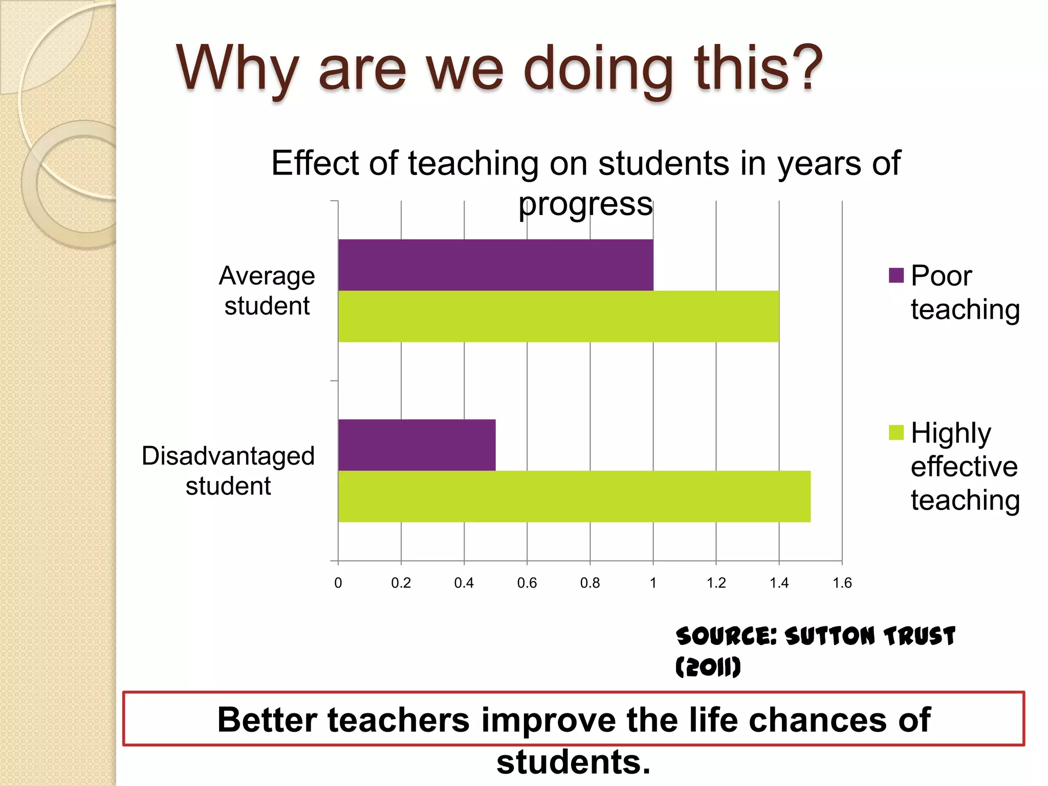 Why are we doing this?
Effect of teaching on students in years of
progress
Average
student

Poor
teaching

Disadvantaged
student

Highly
effective
teaching
0

0.2

0.4

0.6

0.8

1

1.2

1.4

1.6

Source: Sutton Trust
(2011)

Better teachers improve the life chances of
students.

 