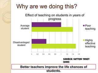 Why are we doing this?
Effect of teaching on students in years of
progress
Average
student

Poor
teaching

Disadvantaged
student

Highly
effective
teaching
0

0.2

0.4

0.6

0.8

1

1.2

1.4

1.6

Source: Sutton Trust
(2011)

Better teachers improve the life chances of
students.

 