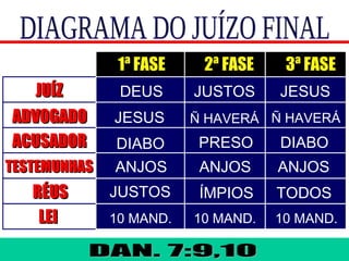 JUÍZJUÍZ
ADVOGADOADVOGADO
ACUSADORACUSADOR
TESTEMUNHASTESTEMUNHAS
RÉUSRÉUS
LEILEI
DEUS
JESUS
ANJOS
DIABO
JUSTOS
ÍMPIOS
ANJOS
Ñ HAVERÁ
PRESO
JESUS
JUSTOS
10 MAND. 10 MAND. 10 MAND.
Ñ HAVERÁ
ANJOS
TODOS
DIABO
1ª FASE 2ª FASE 3ª FASE
 