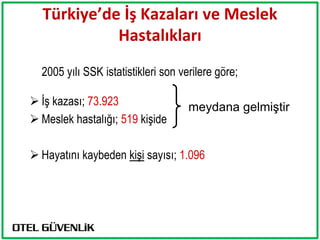 Türkiye’de İş Kazaları ve Meslek
            Hastalıkları
  2005 yılı SSK istatistikleri son verilere göre;

 İş kazası; 73.923                  meydana gelmiştir
 Meslek hastalığı; 519 kişide

 Hayatını kaybeden kişi sayısı; 1.096
 