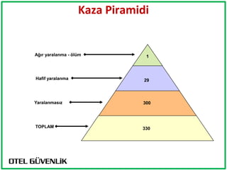 Kaza Piramidi


Ağır yaralanma - ölüm          1




Hafif yaralanma                29




Yaralanmasız                  300




TOPLAM                        330
 