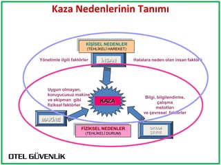 Kaza Nedenlerinin Tanımı


                        KĠġĠSEL NEDENLER
                         (TEHLİKELİ HAREKET)


Yönetimle ilgili faktörler     ĠNSAN           Hatalara neden olan insan faktörü




    Uygun olmayan,
    koruyucusuz makine
                                                    Bilgi, bilgilendirme,
    ve ekipman gibi            KAZA                        çalıĢma
    fiziksel faktörler
                                                          metotları
                                                   ve çevresel faktörler
MAKĠNE
                      FĠZĠKSEL NEDENLER               ORTAM
                        (TEHLİKELİ DURUM)             ÇEVRE
 