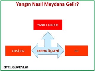 Yangın Nasıl Meydana Gelir?


           YANICI MADDE




OKSİJEN   YANMA ÜÇGENİ     ISI
 