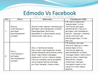 21 pengenalan edmodo | PPTX