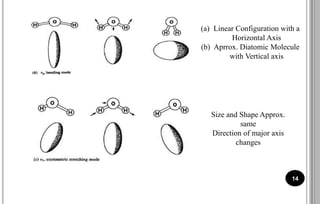 14
Size and Shape Approx.
same
Direction of major axis
changes
(a) Linear Configuration with a
Horizontal Axis
(b) Aprrox. Diatomic Molecule
with Vertical axis
 