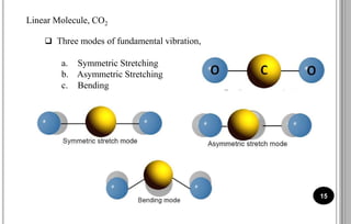 15
Linear Molecule, CO2
 Three modes of fundamental vibration,
a. Symmetric Stretching
b. Asymmetric Stretching
c. Bending
 