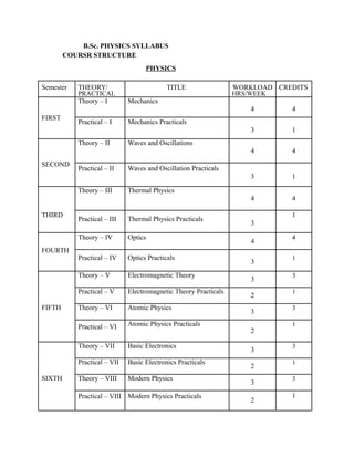 B.Sc. PHYSICS SYLLABUS
COURSR STRUCTURE
PHYSICS
Semester THEORY/ TITLE WORKLOAD CREDITS
PRACTICAL HRS/WEEK
Theory – I Mechanics
4 4
FIRST
Practical – I Mechanics Practicals
3 1
Theory – II Waves and Oscillations
4 4
SECOND
Practical – II Waves and Oscillation Practicals
3 1
Theory – III Thermal Physics
4 4
THIRD
Practical – III Thermal Physics Practicals
3
1
Theory – IV Optics
4
4
FOURTH
Practical – IV Optics Practicals
3
1
Theory – V Electromagnetic Theory
3
3
Practical – V Electromagnetic Theory Practicals
2
1
FIFTH Theory – VI Atomic Physics
3
3
Practical – VI Atomic Physics Practicals
2
1
Theory – VII Basic Electronics
3
3
Practical – VII Basic Electronics Practicals
2
1
SIXTH Theory – VIII Modern Physics
3
3
Practical – VIII Modern Physics Practicals
2
1
 