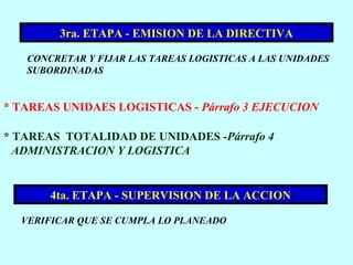 3ra. ETAPA - EMISION DE LA DIRECTIVA
CONCRETAR Y FIJAR LAS TAREAS LOGISTICAS A LAS UNIDADES
SUBORDINADAS
* TAREAS UNIDAES LOGISTICAS - Párrafo 3 EJECUCION
* TAREAS TOTALIDAD DE UNIDADES -Párrafo 4
ADMINISTRACION Y LOGISTICA
4ta. ETAPA - SUPERVISION DE LA ACCION
VERIFICAR QUE SE CUMPLA LO PLANEADO
 