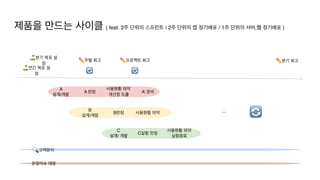 제품을 만드는 사이클 ( feat. 2주 단위의 스프린트 / 2주 단위의 앱 정기배포 / 1주 단위의 서버,웹 정기배포 )
⛳ 연간 목표 설
정
✏ 분기 회고
⛳ 분기 목표 설
정
✏ 프로젝트 회고
✏ 주별 회고
...
B런칭 사용현황 파악
B

설계/개발
C실험 런칭
사용현황 파악
실험종료
C

설계/ 개발
A 런칭
사용현황 파악
개선점 도출
A
 

설계/개발
A’ 준비
🔄
🔄 🔄
🔍 고객분석
운영이슈 대응
 