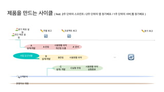 ⛳ 연간 목표 설
정
✏ 분기 회고
⛳ 분기 목표 설
정
✏ 프로젝트 회고
✏ 주별 회고
...
B런칭 사용현황 파악
B

설계/개발
C실험 런칭
사용현황 파악
실험종료
C

설계/ 개발
A 런칭
사용현황 파악
개선점 도출
A
 

설계/개발
A’ 준비
🔄
🔄 🔄
🔍 고객분석
운영이슈 대응
사업 요구사항
제품을 만드는 사이클 ( feat. 2주 단위의 스프린트 / 2주 단위의 앱 정기배포 / 1주 단위의 서버,웹 정기배포 )
 