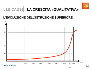 14GfK Eurisko
1. LE CAUSE LA CRESCITA «QUALITATIVA»
L’EVOLUZIONE DELL’ISTRUZIONE SUPERIORE
1900 1920 1940 1960 20001980
2012
2020
%
80
40
20
anni
 