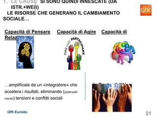 21GfK Eurisko
Capacità di Pensare Capacità di Agire Capacità di Relazionarsi
…amplificate da un «integratore» che la Sostenibilità
accelera i risultati, eliminando (potenzial-
mente) tensioni e conflitti sociali
1. LE CAUSE SI SONO QUINDI INNESCATE (DA ISTR.+WEB)
LE RISORSE CHE GENERANO IL CAMBIAMENTO SOCIALE…
 