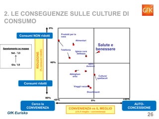 26GfK Eurisko
Igiene cura
bellezza
RIDUZIONE
(%consumiridotti)
CONVENIENZA vs IL MEGLIO
(∆∆∆∆% il meglio – convenienza)
+65%
80%
0%
AUTO-
CONCESSIONE
Consumi NON ridotti
Consumi ridotti
0%
Spostamento su mappa
Set . ‘13
Giu. ‘13
2. LE CONSEGUENZE SULLE CULTURE DI CONSUMO
Cerco la
CONVENIENZA
-65%
Divertimenti
Cultura/
spettacoli
Viaggi/ vacanze
Abbigliam
ento
Telefonia
Beni
durevoli
Salute e
benessere
Prodotti per la
casa
Alimentari
40%
 