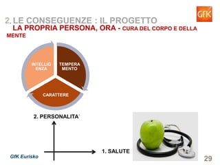 29GfK Eurisko
2. LE CONSEGUENZE : IL PROGETTO
LA PROPRIA PERSONA, ORA - CURA DEL CORPO E DELLA MENTE
1. SALUTE
2. PERSONALITA’
TEMPERA
MENTO
CARATTERE
INTELLIGE
NZA
 
