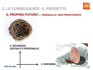 30GfK Eurisko
2. LE CONSEGUENZE: IL PROGETTO
IL PROPRIO FUTURO – TRANQUILLO, NON PREOCCUPATO
3. RISPARMIO
4. SICUREZZA
(SOCIALE E PERSONALE)
 