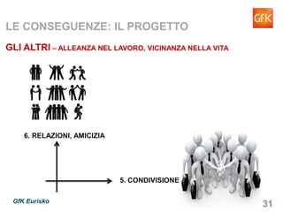 31GfK Eurisko
LE CONSEGUENZE: IL PROGETTO
GLI ALTRI – ALLEANZA NEL LAVORO, VICINANZA NELLA VITA
5. CONDIVISIONE
6. RELAZIONI, AMICIZIA
 