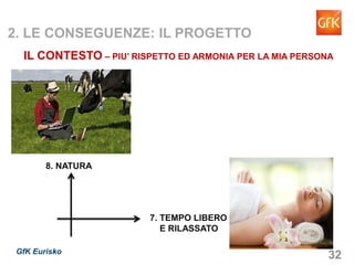 32GfK Eurisko
2. LE CONSEGUENZE: IL PROGETTO
IL CONTESTO – PIU’ RISPETTO ED ARMONIA PER LA MIA PERSONA
7. TEMPO LIBERO
E RILASSATO
8. NATURA
 