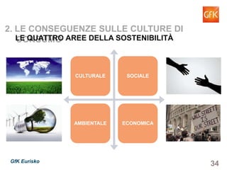 34GfK Eurisko
2. LE CONSEGUENZE SULLE CULTURE DI CONSUMO
LE QUATTRO AREE DELLA SOSTENIBILITÀ
CULTURALE SOCIALE
AMBIENTALE ECONOMICA
 