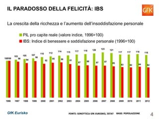 4GfK Eurisko
117 117 118 116
83 82 84 82
121123120118117115114
112110
107105103
100 98
94
99
92
95 96 91
87 88
87 87
85
100
1996 1997 1998 1999 2000 2001 2002 2003 2004 2005 2006 2007 2008 2009 2010 2011 2012
PIL pro capite reale (valore indice, 1996=100)
IBS: Indice di benessere e soddisfazione personale (1996=100)
FONTI: SINOTTICA GfK EURISKO, ISTAT BASE: POPOLAZIONE
IL PARADOSSO DELLA FELICITÀ: IBS
La crescita della ricchezza e l’aumento dell’insoddisfazione personale
 