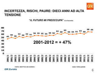 6GfK Eurisko
45
50
46
53
50
53 51
56 55 55 54
56 56
62 60
65
60 59 61 63
60
68 66
0
10
20
30
40
50
60
70
80
2001/1
2001/2
2002/1
2002/2
2003/1
2003/2
2004/1
2004/2
2005/1
2005/2
2006/1
2006/2
2007/1
2007/2
2008/1
2008/2
2009/1
2009/2
2010/1
2010/2
2011/1
2011/2
2012/1
“IL FUTURO MI PREOCCUPA” (% d’accordo)
FONTE: SINOTTICA GfK EURISKO BASE: POPOLAZIONE
INCERTEZZA, RISCHI, PAURE: DIECI ANNI AD ALTA
TENSIONE
2001-2012 = + 47%
 