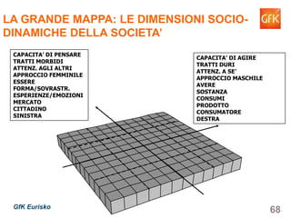 68GfK Eurisko
CAPACITA’ DI PENSARE
TRATTI MORBIDI
ATTENZ. AGLI ALTRI
APPROCCIO FEMMINILE
ESSERE
FORMA/SOVRASTR.
ESPERIENZE/EMOZIONI
MERCATO
CITTADINO
SINISTRA
CAPACITA’ DI AGIRE
TRATTI DURI
ATTENZ. A SE’
APPROCCIO MASCHILE
AVERE
SOSTANZA
CONSUMI
PRODOTTO
CONSUMATORE
DESTRA
LA GRANDE MAPPA: LE DIMENSIONI SOCIO-
DINAMICHE DELLA SOCIETA’
 