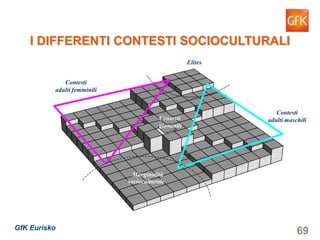 69GfK Eurisko
Elites
Marginalità
socioculturale
Contesti
giovanili
Contesti
adulti femminili
Contesti
adulti maschili
I DIFFERENTI CONTESTI SOCIOCULTURALI
 