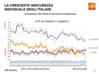 7GfK Eurisko
Mondo
Italia
Famiglia
negativapositiva
-62
-58
-68 -67 -67
-70 -71
-61
-68 -69
-71 -71
-65
-62
-68
-60
-69
-65
-62
-64
-66
-60
-68
-66
-70
-68
-73
-71
-65
-60
-67
-58
-64
-61
-67
-60
-56
-65
-70
-63
-61
-64
-60
-58
-59
-29
-26
-37
-42
-35
-41
-37
-33
-40 -39
-44
-52
-47
-51 -51
-40
-49 -48
-36
-49 -48 -49
-61
-66
-68
-64
-62
-58
-61
-49
-53
-47
-59
-54
-56
-63
-52
-60
-74
-63 -62
-70
-67
-72
-76
9
6
9
2
31 26
32
28
9
11
8
2
9 9
6
11
4 5
15
6
-1
9
-14
-9
-5
-11 -12
-18
-12
-5
3
6
-5
-1
-8
-4
0
-6
-4
-18
-23
-17
-19
-25
-28
-90
-80
-70
-60
-50
-40
-30
-20
-10
0
10
20
30
40
Mag.2002
Lug.2002
Ott.2002
Dic.2002
Mar.2003
Mag.2003
Set.2003
Nov.2003
Mar.2004
Giu.2004
Set.2004
Nov.2004
Mar.2005
Giu.2005
Set.2005
Nov.2005
Mar.2006
Giu.2006
Set.2006
Nov.2006
Mar.2007
Giu.2007
Set.2007
Dic.2007
Mar.2008
Giu.2008
Set.2008
Dic.2008
Mar.2009
Giu.2009
Set.2009
Dic.2009
Mar.2010
Giu.2010
Set.2010
Dic.2010
Mar.2011
Giu.2011
Sett.2011
Dic.2011
Mar.2012
Giu.2012
Set.2012
Dic.2012
Mar.2013
( % tra “positiva” e “negativa”)
LA CRESCENTE INSICUREZZA
INDIVIDUALE DEGLI ITALIANI
Valutazione del livello di sicurezza complessiva
FONTE: CLIMI DI CONSUMO GFK EURISKO BASE: POPOLAZIONE
 