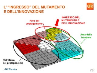 70GfK Eurisko
L’ “INGRESSO” DEL MUTAMENTO
E DELL’INNOVAZIONE
Area della
frontiera
Area del
protagonismo
Retroterra
del protagonismo
INGRESSO DEL
MUTAMENTO E
DELL’INNOVAZIONE
 