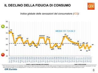 8GfK Eurisko
MEDIA ’01-’13=54,3
°ICS indicatore di fiducia che sintetizza: a)percezione della situazione finanziaria attuale della propria famiglia b) le prefigurazioni sulla situazione finanziaria nei prossimi 12 mesi
della propria famiglia c,d) le prefigurazioni a 12 mesi, e a 5 anni sulla situazione economica dell’Italia e) propensione agli acquisti impegnativi per la casa
IL DECLINO DELLA FIDUCIA DI CONSUMO
Indice globale delle sensazioni del consumatore (ICS):
FONTE: CLIMI DI CONSUMO GFK EURISKO BASE: POPOLAZIONE
 