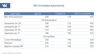 Источники контента
Аудитория Друзей Сообществ Всего источников
Все пользователи 250 170 420
По демографии
женщины 24–29 330 175 505
женщины до 17 160 220 380
мужчины 24–29 310 155 465
мужчины до 17 180 193 373
По городам
Санкт-Петербург 330 190 520
Москва 225 155 380
Другие города РФ 210 160 370
Источник: ВКонтакте,март 2015.
 