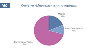 Отметки «Мне нравится» по городам
Москва —
19%
Санкт-Петербург —
10%
Другие города России —
71%
 