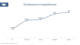 Особенности потребления
32,50%
63,50%
68,50%
88%
95%
час 12 часов день неделя месяц
Источник: ВКонтакте,март 2015.
 