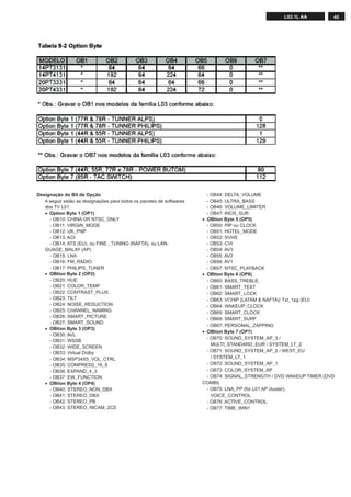 45L03.1L AA
Designação do Bit de Opção
A seguir estão as designações para todos os pacotes de softwares
dos TV L01.
• Option Byte 1 (OP1)
- OB10: CHINA OR NTSC_ONLY
- OB11: VIRGIN_MODE
- OB12: UK_PNP
- OB13: ACI
- OB14: ATS (EU), ou FINE _TUNING (NAFTA), ou LAN-
GUAGE_MALAY (AP)
- OB15: LNA
- OB16: FM_RADIO
- OB17: PHILIPS_TUNER
• OBtion Byte 2 (OP2)
- OB20: HUE
- OB21: COLOR_TEMP
- OB22: CONTRAST_PLUS
- OB23: TILT
- OB24: NOISE_REDUCTION
- OB25: CHANNEL_NAMING
- OB26: SMART_PICTURE
- OB27: SMART_SOUND
• OBtion Byte 3 (OP3)
- OB30: AVL
- OB31: WSSB
- OB32: WIDE_SCREEN
- OB33: Virtual Dolby
- OB34: MSP34X5_VOL_CTRL
- OB35: COMPRESS_16_9
- OB36: EXPAND_4_3
- OB37: EW_FUNCTION
• OBtion Byte 4 (OP4)
- OB40: STEREO_NON_DBX
- OB41: STEREO_DBX
- OB42: STEREO_PB
- OB43: STEREO_NICAM_2CS
- OB44: DELTA_VOLUME
- OB45: ULTRA_BASS
- OB46: VOLUME_LIMITER
- OB47: INCR_SUR
• OBtion Byte 5 (OP5)
- OB50: PIP ou CLOCK
- OB51: HOTEL_MODE
- OB52: SVHS
- OB53: CVI
- OB54: AV3
- OB55: AV2
- OB56: AV1
- OB57: NTSC_PLAYBACK
• OBtion Byte 6 (OP6)
- OB60: BASS_TREBLE,
- OB61: SMART_TEXT
- OB62: SMART_LOCK
- OB63: VCHIP (LATAM & NAFTA)/ Txt_1pg (EU)
- OB64: WAKEUP_CLOCK
- OB65: SMART_CLOCK
- OB66: SMART_SURF
- OB67: PERSONAL_ZAPPING
• OBtion Byte 7 (OP7)
- OB70: SOUND_SYSTEM_AP_3 /
MULTI_STANDARD_EUR / SYSTEM_LT_2
- OB71: SOUND_SYSTEM_AP_2 / WEST_EU
/ SYSTEM_LT_1
- OB72: SOUND_SYSTEM_AP_1
- OB73: COLOR_SYSTEM_AP
- OB74: SIGNAL_STRENGTH / DVD WAKEUP TIMER (DVD
COMBI)
- OB75: LNA_PP (for L01 AP cluster),
VOICE_CONTROL
- OB76: ACTIVE_CONTROL
- OB77: TIME_WIN1
 